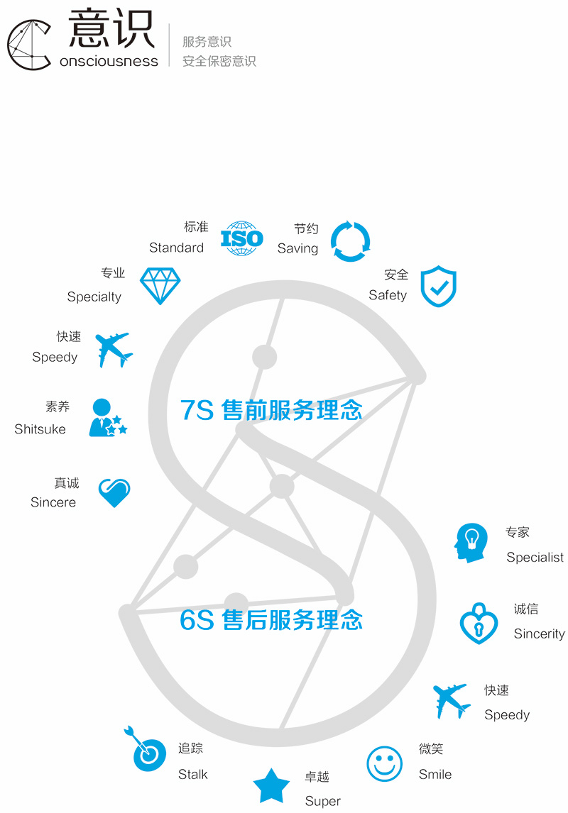 C.S模式服务理念